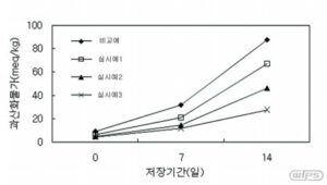쑥, 버찌, 비트 또는 이들의 2 이상의 혼합 분말을 이용한 저장성이 향상된 매작과의 제조방법