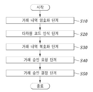 다차원 코드를 이용한 전자금융거래 승인방법 APPROVING METHOD FOR ELECTRONIC FINANCE USING MULTI-DIMENSIONAL CODE