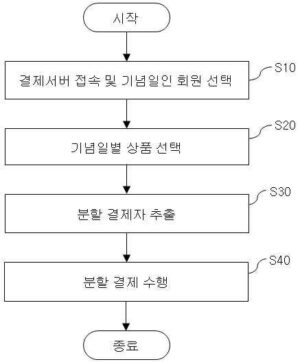 쇼셜 네트워크 서비스 기반 기념일 선물 추천 및 분할 결제 방법 A method for advising anniversary presents and partial payments based on the social network service