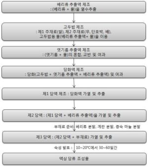 베리류 및 부재료를 이용한 액상당류 조성물의 제조방법 및 이에 의하여 제조된 액상당류를 포함하는 떡류 식품 조성물의 제조방법 MANUFACTURING METHOD OF LIQUID SUGAR COMPOSITION USING BERRIES AND OTHER INGREDIENTS, AND MANUFACTURING METHOD OF RICE CAKE FOOD COMPOSITION COMPRISING THE LIQUID SUGAR COMPOSITION THEREBY