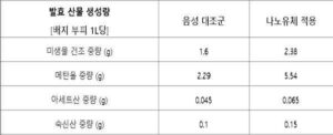유기물질 기반 나노유체에 의한 미생물의 C1가스를 활용한 대사산물 생산성 향상방법 Method for Improving Metabolite Production of Microorganism having Ability to Metabolize C1 Gas using Organic Material based-Nanofluids