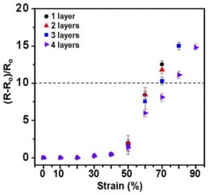 스트레처블 다층 그래핀 소자, 이의 제조방법 및 이를 이용한 스트레처블 그래핀 FETStretchable mulity-layer graphene device, method for preparing the same, and Stretchable graphene Field-Effect-Transistor using thereof