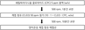 신선편이 채소류 식중독 발병 저감화를 위한 양이온성 계엽 정유 에멀션과 유기산 병합 세척 처리방법