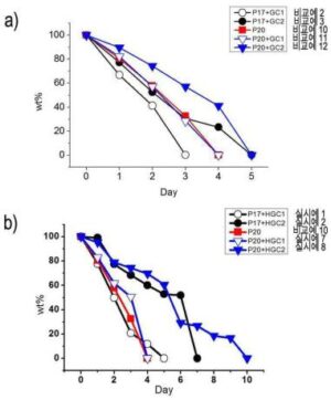 하이드로젤 형성용 조성물