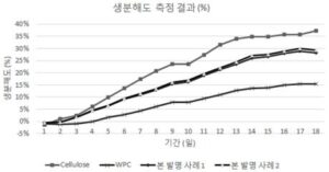 생분해성이 개선된 친환경 우드플라스틱복합체 및 그 제조방법