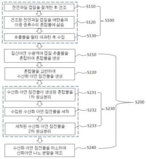 산화아연 나노 분말 제조방법 및 이에 의해 제조되는 산화아연 나노 분말