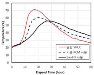 상전이물질을 혼입한 시멘트 모르타르 조성물