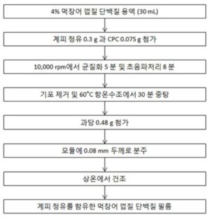 먹장어 껍질 단백질 및 계피 정유를 함유한 기능성 식품 포장 필름 제조 방법