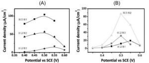 금속산화물-탄소나노튜브 복합체의 제조방법 및 이를 이용한 비효소 글루코스 바이오센서의 작동전극