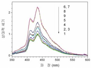 은나노 입자가 결합된, 2가의 유로피움 착물을 포함하는 형광체 조성물 및 이의 청색발광 디바이스로의 응용