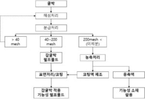 귤박을 이용한 펄프몰드의 제조방법 및 상기 제조방법으로 제조된 펄프몰드