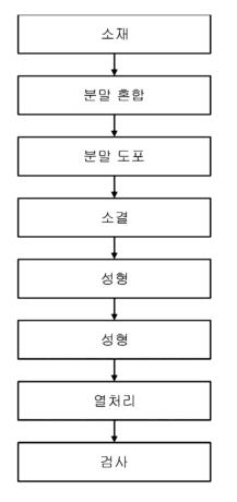 연성상 분산 층상 구조의 마찰 기계 부재의 제조방법