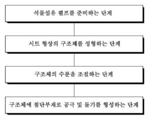 식물섬유 펄프를 이용한 벌크 구조체의 제조방법 및 이에 의해 제조된 벌크 구조체