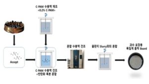 에틸렌가스 흡착 성능을 가지는 품질보존용 과수포장재 및 그 제조방법