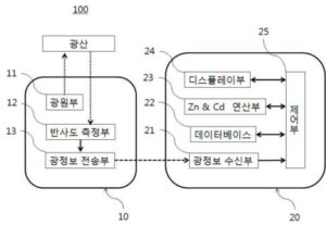 휴대용 분광계를 이용한 오염토양 내 아연 및 카드뮴 탐사 장치 및 방법