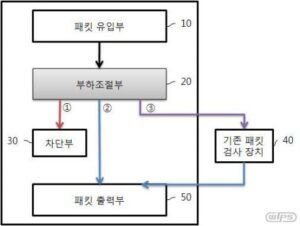 패킷검사장치의 부하조절방법 및 장치