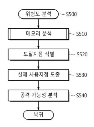 크래시 위험도 분석 장치 및 그 방법과, 이를 실행하는 프로그램이 기록된 컴퓨터로 읽을 수 있는 기록매체