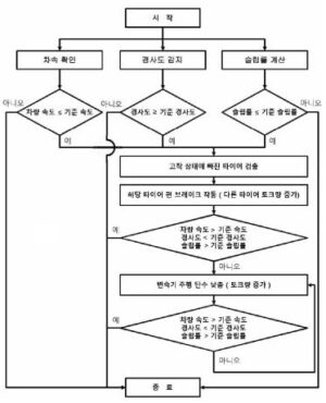 차륜형 작업차량의 고착상태 및 험로 탈출장치와 그 방법