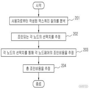 엑스쿼리 질의 조인 비용 추정기의 조인 연산 비용 추정 방법