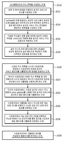분산처리를 사용한 토르 서비스 분석 방법, 장치 및 컴퓨터 판독가능 기록 매체
