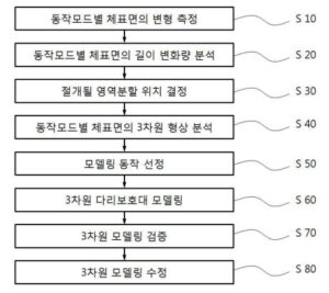 피부변형을 고려한 3차원 다리보호대 설계방법 및 이를 이용한 다리보호대