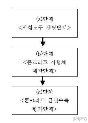 판상-링형 구속시험방법에 의한 콘크리트의 수축균열평가방법