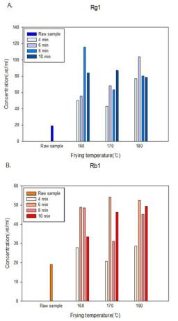 특정 진세노사이드 함량이 증진된 유탕 수삼을 이용한 정과의 제조방법