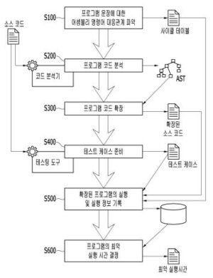 테스트 기법을 이용한 최악 실행 시간 측정 시스템 및 방법