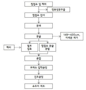 침엽수 잎의 정유성분 추출 후 제지용 고벌크 기능성 첨가제로의 적용