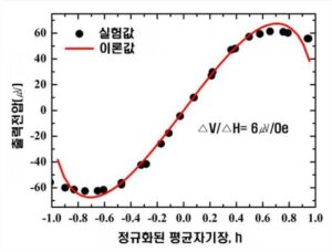 초상자성 단일 비드의 자화율 측정방법