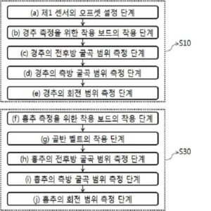 척추 관절가동범위 측정 방법