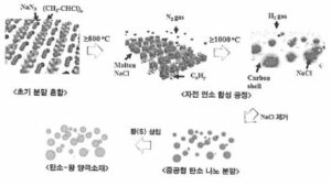 중공형 탄소입자, 이를 이용한 탄소입자-활물질 복합체 및 이들의 제조 방법