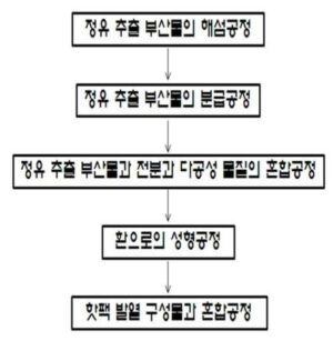 정유성분 추출 후의 침엽수 부산물을 포함하는 핫 팩 및 이의 제조방법