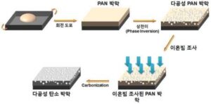 다공성 탄소 멤브레인의 제조 방법