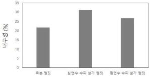 수분 저항성 및 내구성이 우수한 유기성 고밀도 제재 및 이의 제조방법