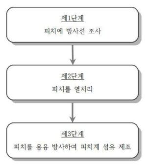 방사선을 이용한 피치계 섬유의 제조방법