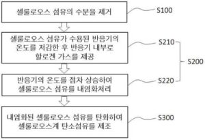 내염화성 셀룰로오스계 탄소섬유 제조방법 및 이에 의해 제조된 셀룰로오스계 탄소섬유