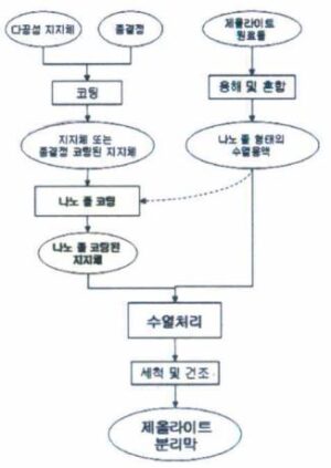 제올라이트 분리막 제조 방법