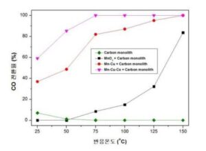 저온 일산화탄소 산화반응 촉매