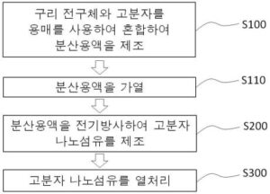 표면에 구리입자가 도입된 탄소나노섬유의 제조방법 및 이에 의해 제조되는 탄소나노섬유
