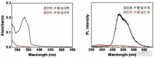 벤족사졸계 화합물 및 이를 이용한 유기젤 화학센서