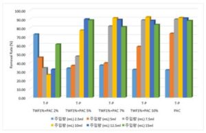 반탄화목분 천연재료 혼합응집제의 폴리염화알루미늄 저감화 방법 및 이를 이용한 혼합응집제의 제조방법