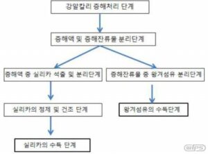 미세구조의 고순도 실리카 및 섬유를 동시에 제조하는 방법