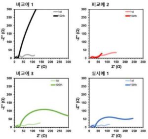 리튬이차전지용 비발화성 전해액, 및 이를 포함하는 리튬이차전지