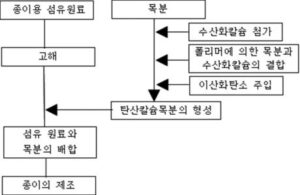 고분자를 이용한 탄산칼슘이 부착된 목분의 제조방법, 이에 따라 제조되는 목분을 포함한 종이