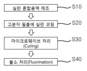 기능성 불소계 고분자 필름 및 그 제조방법
