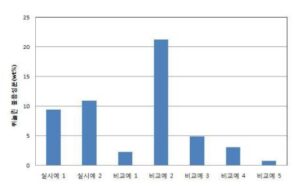 높은 함량의 퀴놀린 불용성분을 갖는 석유계 바인더 피치의 제조방법