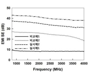 전자파 차폐 및 흡수용 탄소재-고분자 복합재 및 그 제조방법