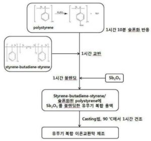 유무기 복합 이온교환막의 제조