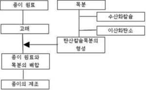 탄산칼슘이 부착된 목분, 이의 제조방법 및 이를 포함하는 종이
